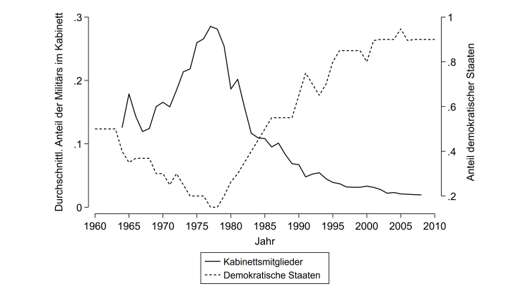 Grafische Darstellung politischer Einfluss des Militärs auf Politik und Demokratisierung in Lateinamerika, 1960-2010