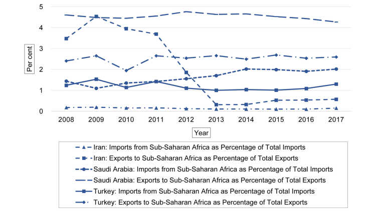 Graphic Middle Eastern Regional Powers’ Trade with Sub-Saharan Africa as a Percentage of Total Trade, 2008–2017