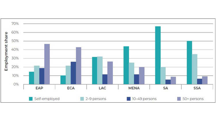 Grafische Darstellung Beschäftigungsanteil der Selbstständigen und verschiedener Firmengrößenklassen, nach Region.