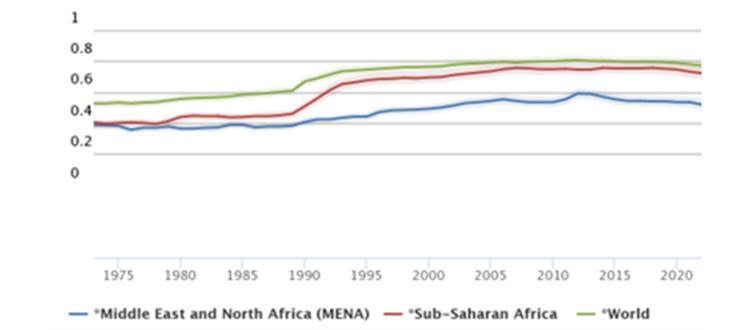 Democratic Trends in Africa Over Time in Comparative Perspective