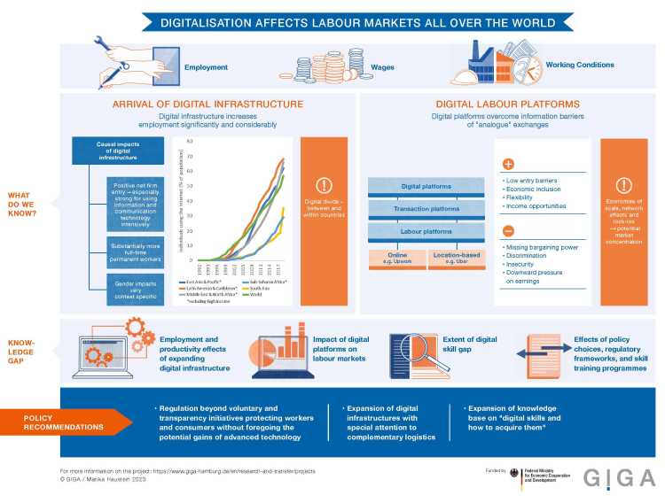 Infographic "Digitalisation and Labour Markets in Developing Countries"