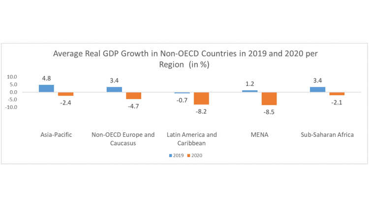 Average Real GDP Growth in the Global South and non-OECD Europe and the Caucasus in 2019 and 2020 per Region (in %).