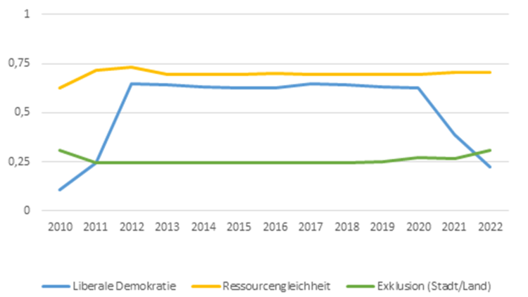 Demokratie, Ressourcengleichheit und Exklusion nach Wohnort (Stadt/Land) in Tunesien, 2010-2022, Daten von V-Dem