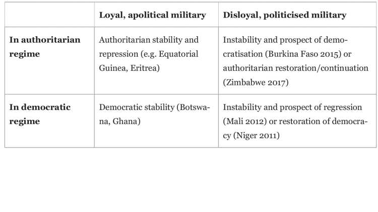 Table on Ambivalent Effects of (Il)Loyal Military by Regime Type.