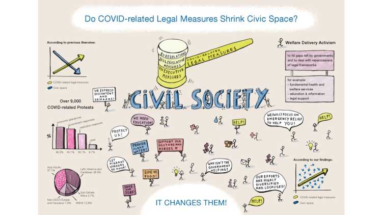 Do COVID-related Legal Measures Shrink Civic Space?
