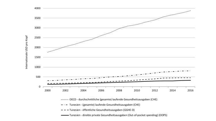 Gesundheitsausgaben in Tunesien und der OECD, 2000-2016