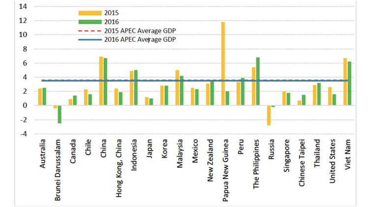 Grafik zum realen BIP-Wachstum der APEC (im Jahresvergleich, %), 2015-2016