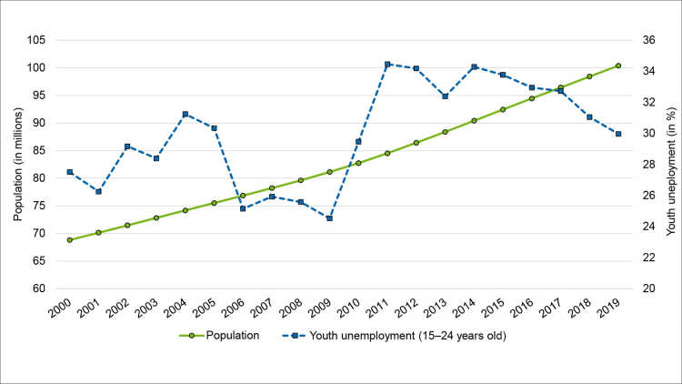 Graphic about Population and Youth Unemployment in Egypt, 2000–2019
