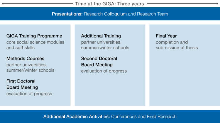 Graphic of Doctoral Programme Structure 