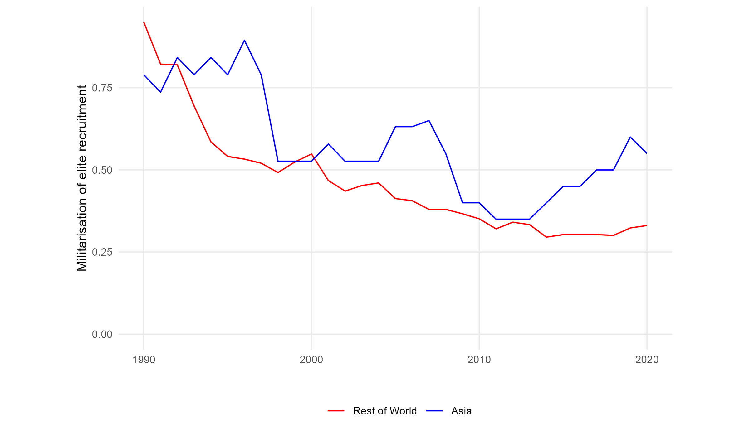 Military Elites’ Recruitment into Politics in Asia and Worldwide