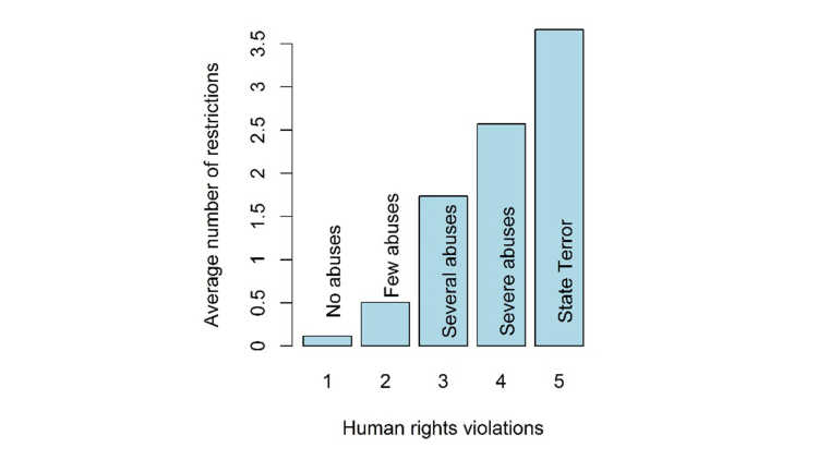 Bar chart Human rights violations and restrictions in sub-Saharan Africa.