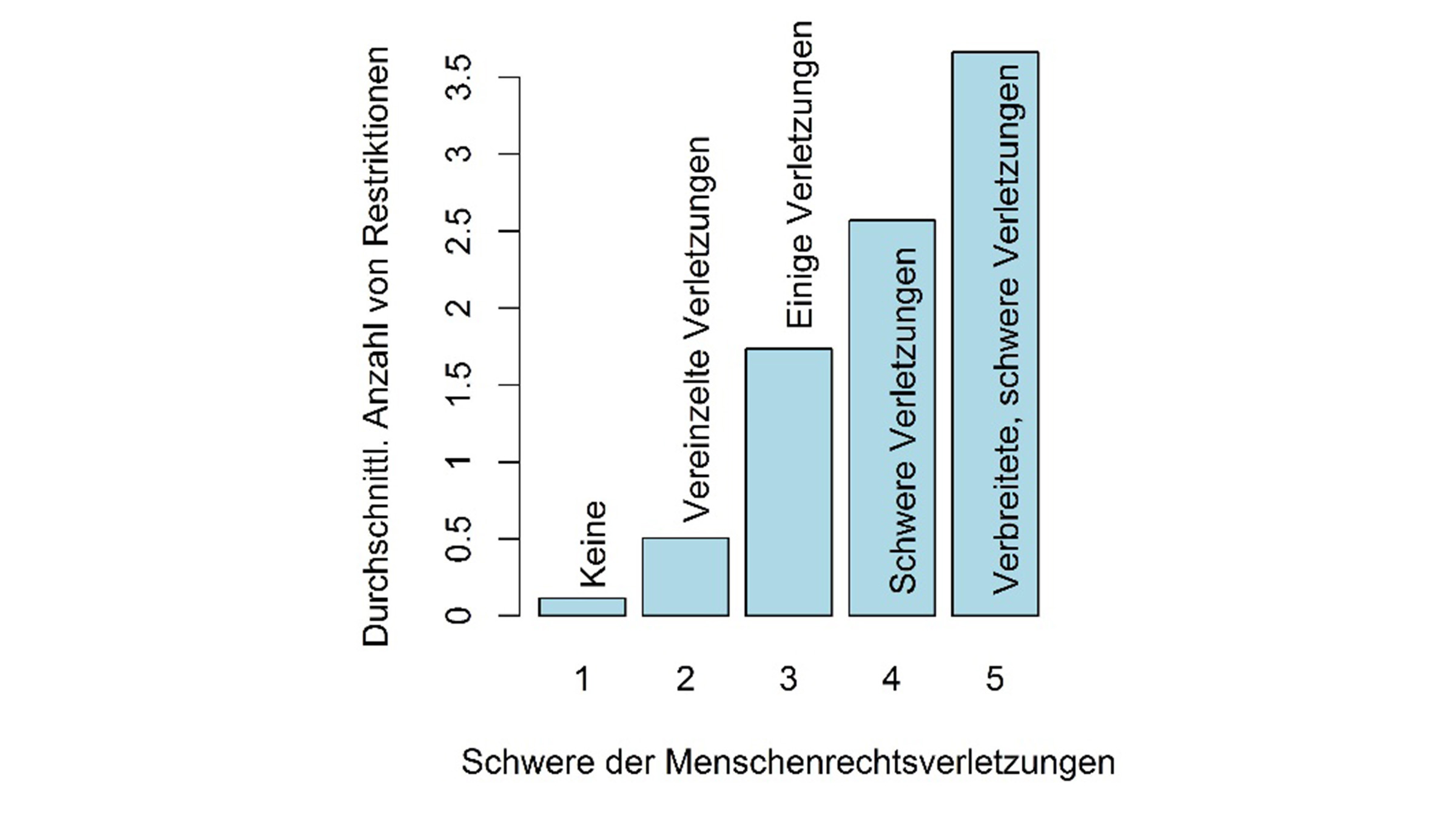 Balkendiagramm Menschenrechtsverletzungen und Restriktionen in Subsahara-Afrika.