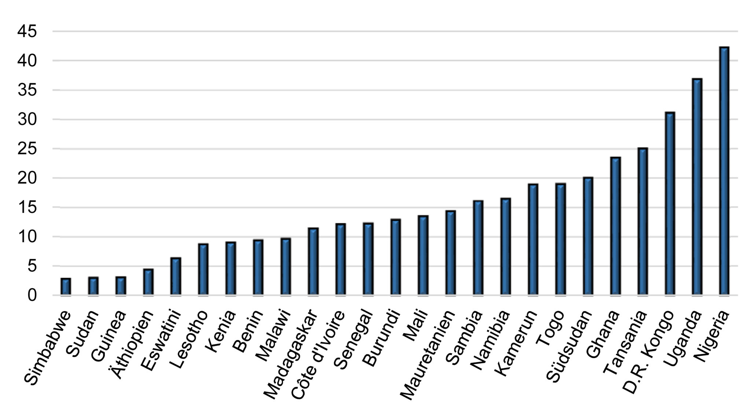 Grafik Anteil der formalen Firmen, die zu Beginn ihrer Tätigkeit informell waren
