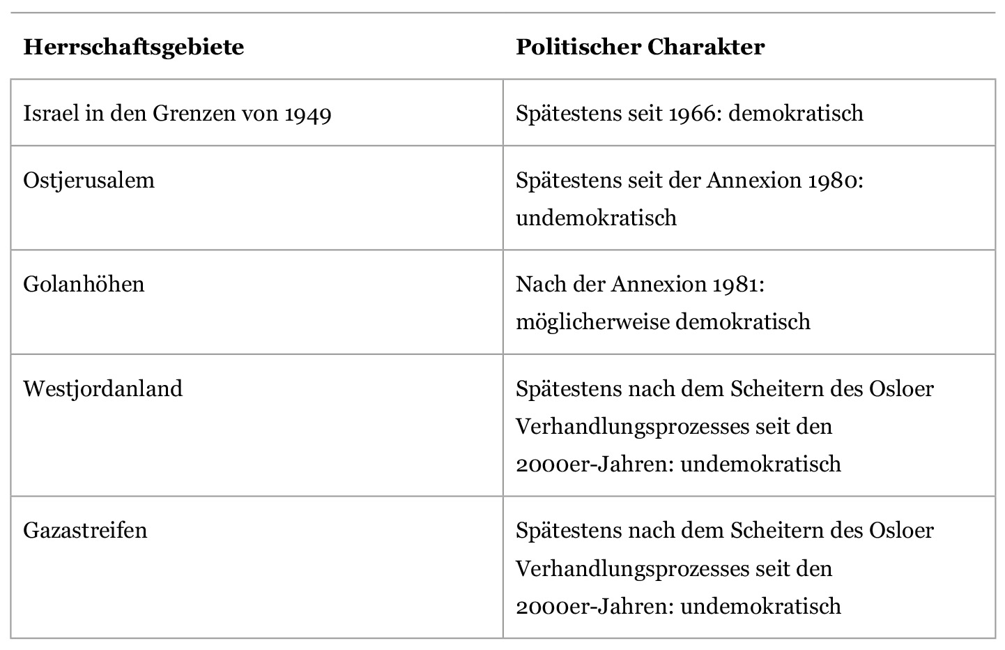 Politischer Charakter aller Teilgebiete des politischen Systems Israels gemäß einem minimalistischen Demokratiebegriff