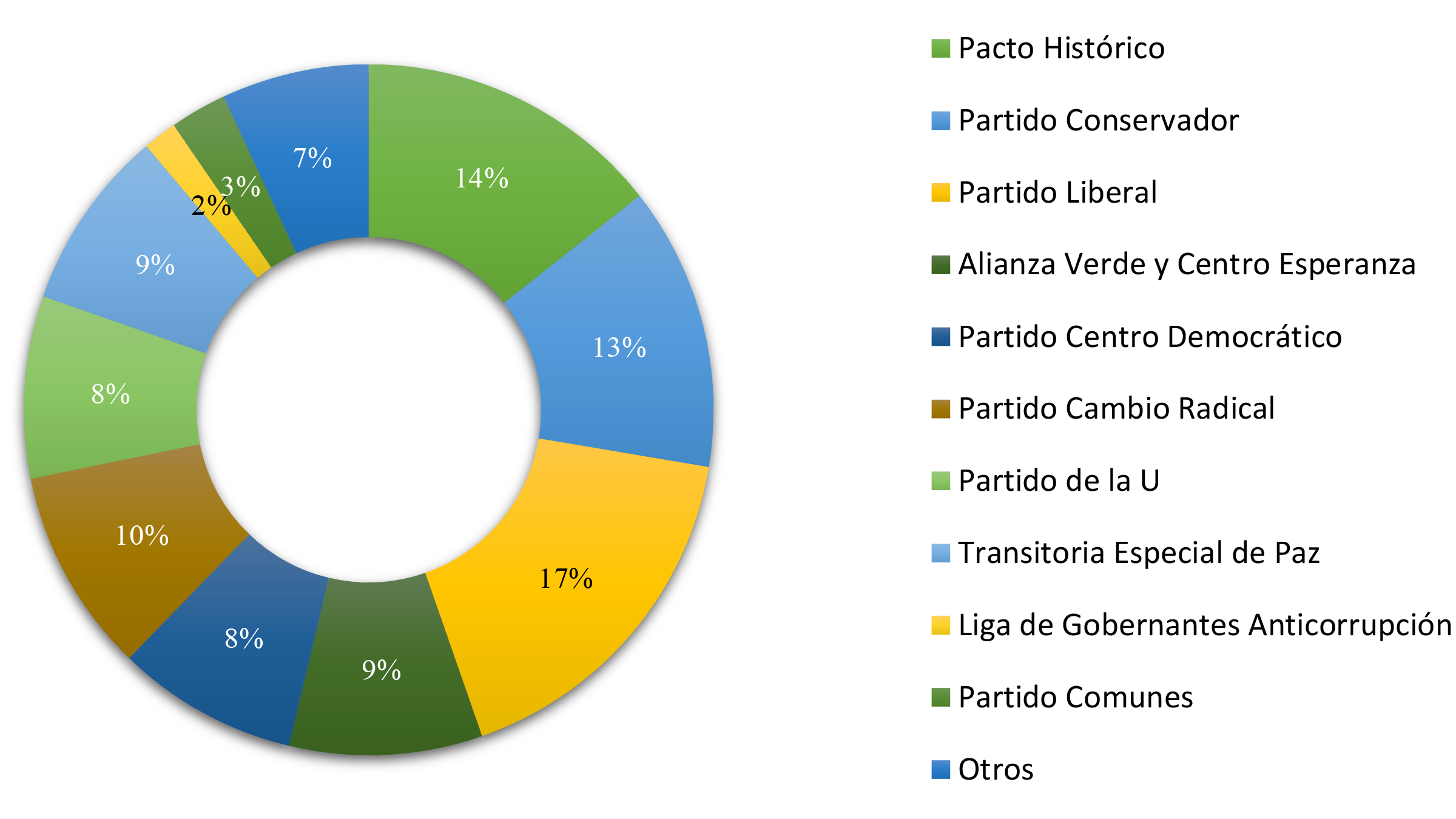 Electoral Results 2022 for the House of Representatives 