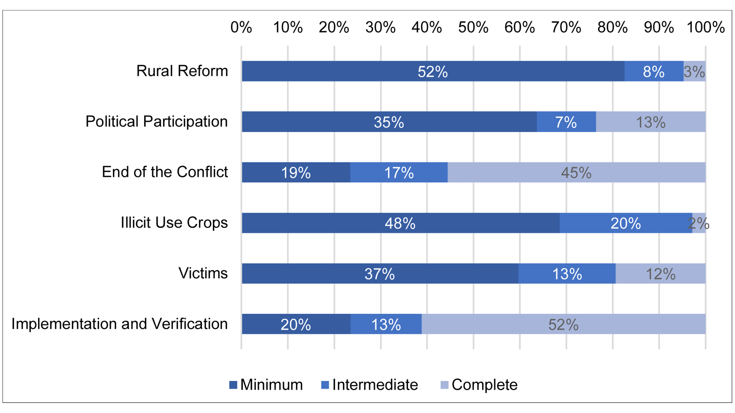 Graphic of the Status of the Implementation of the Peace Agreement