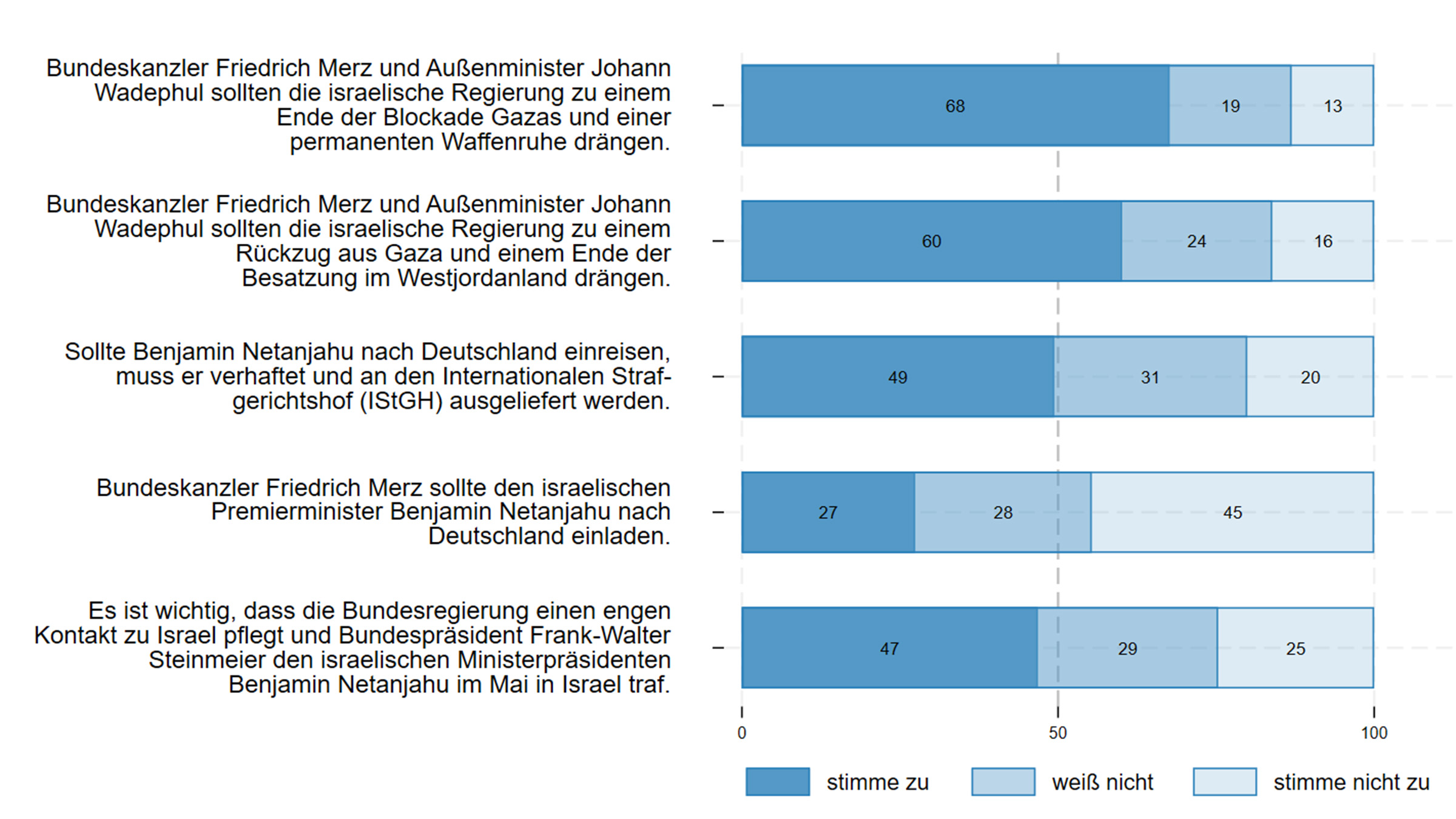 Zum Zeitpunkt der Befragung Ende August sprechen sich 68 Prozent der Befragten dafür aus, dass die Bundesregierung die israelische Regierung zu einem Ende der Blockade Gazas und einer permanenten Waffenruhe drängen solle.