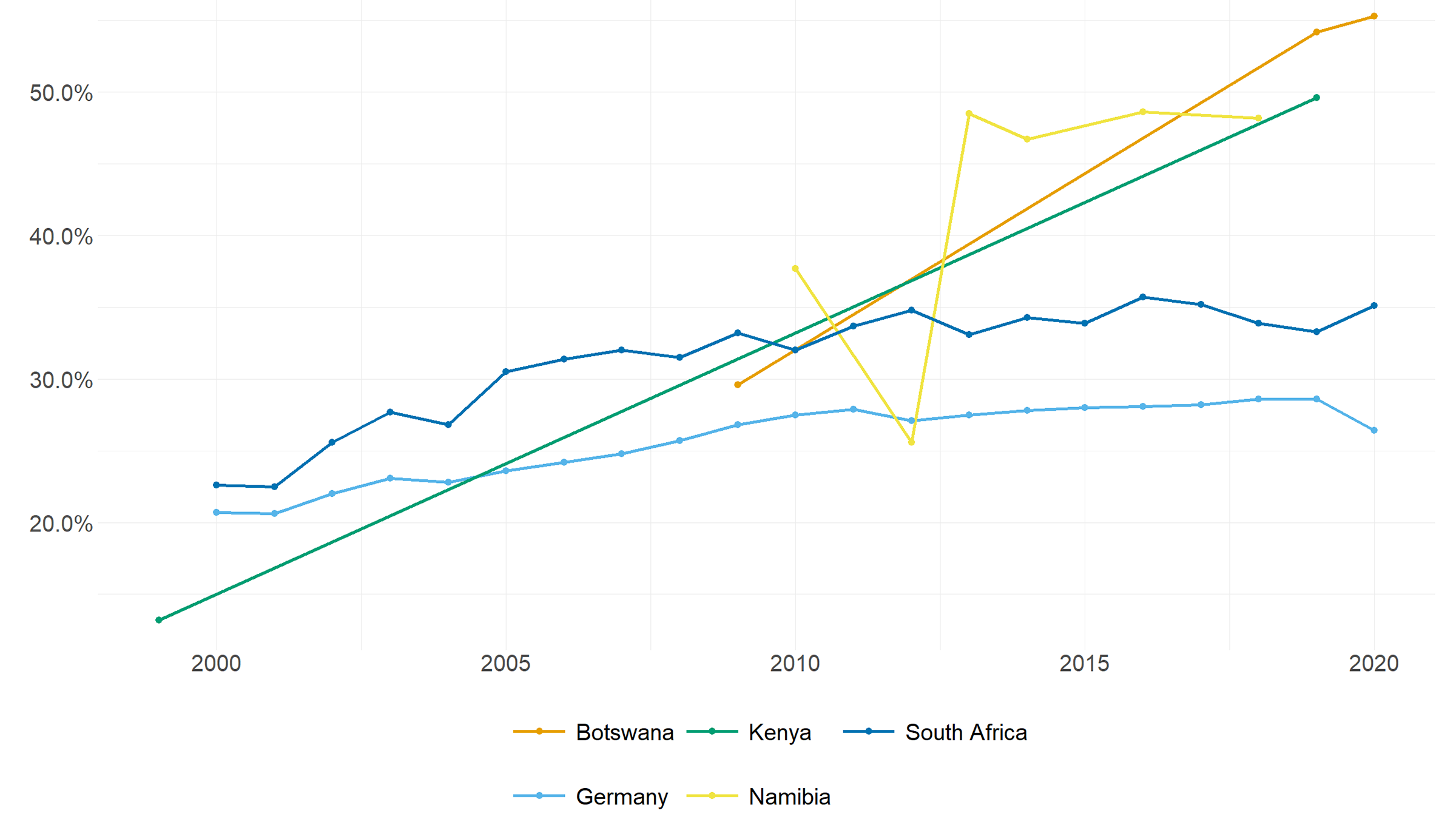 Share of Women in Senior and Middle Management, 1999–2020