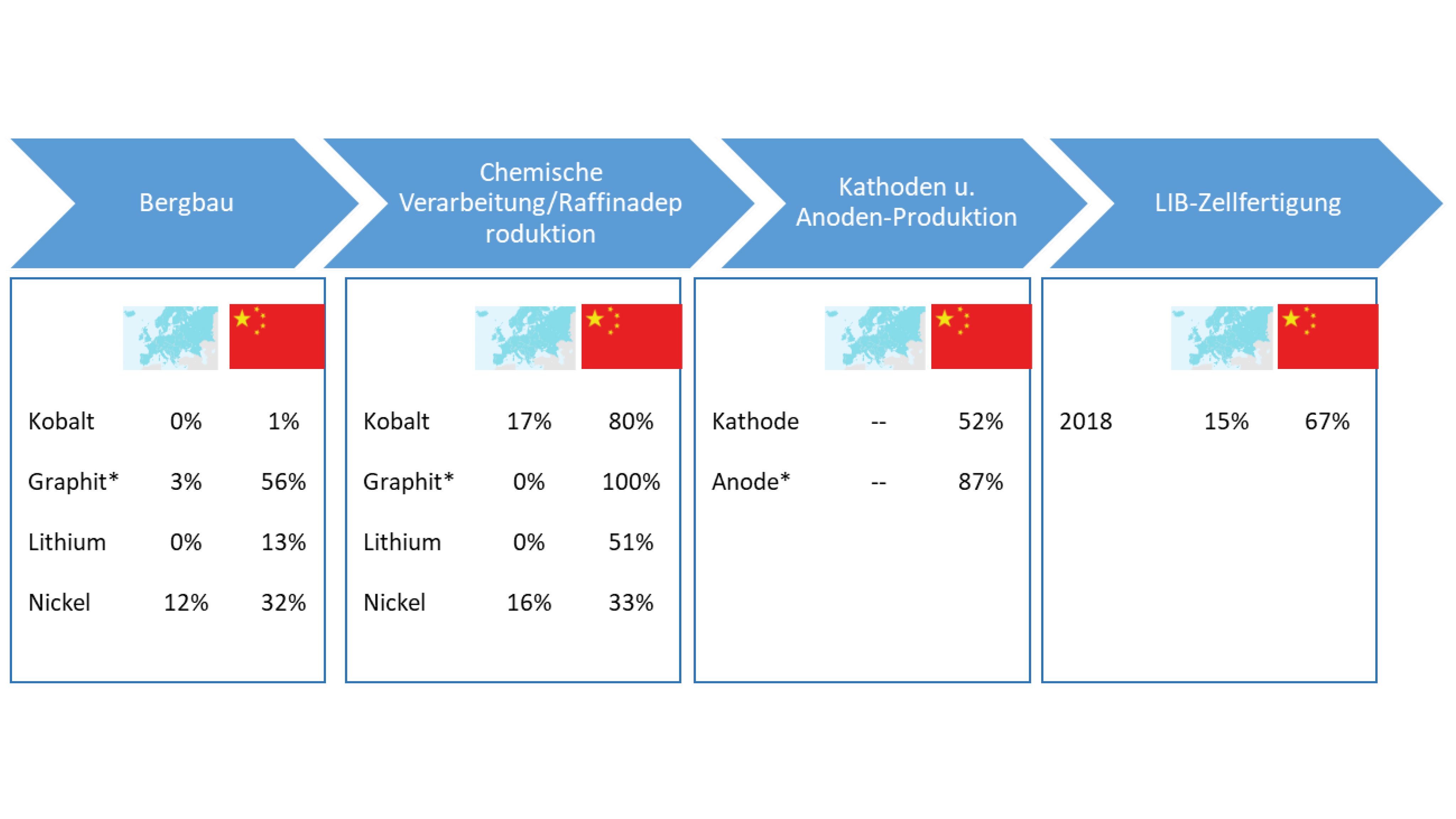 Grafische Darstellung Chinas Anteil an der weltweiten Wertschöpfung von LIB-Zellfertigung im Jahr 2018.