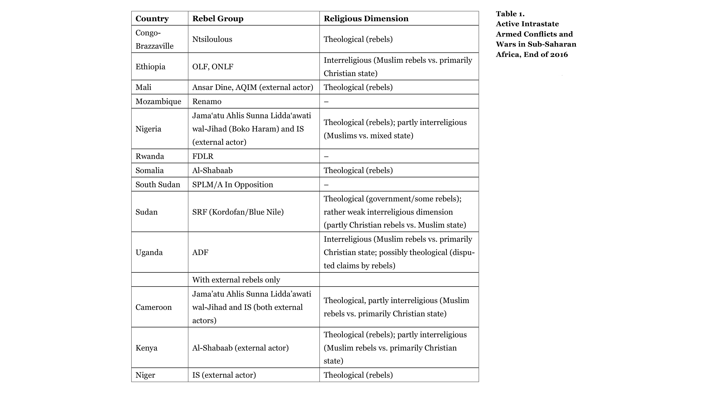 Table Active Intrastate Armed Conflicts and Wars in Sub-Saharan Africa, End of 2016