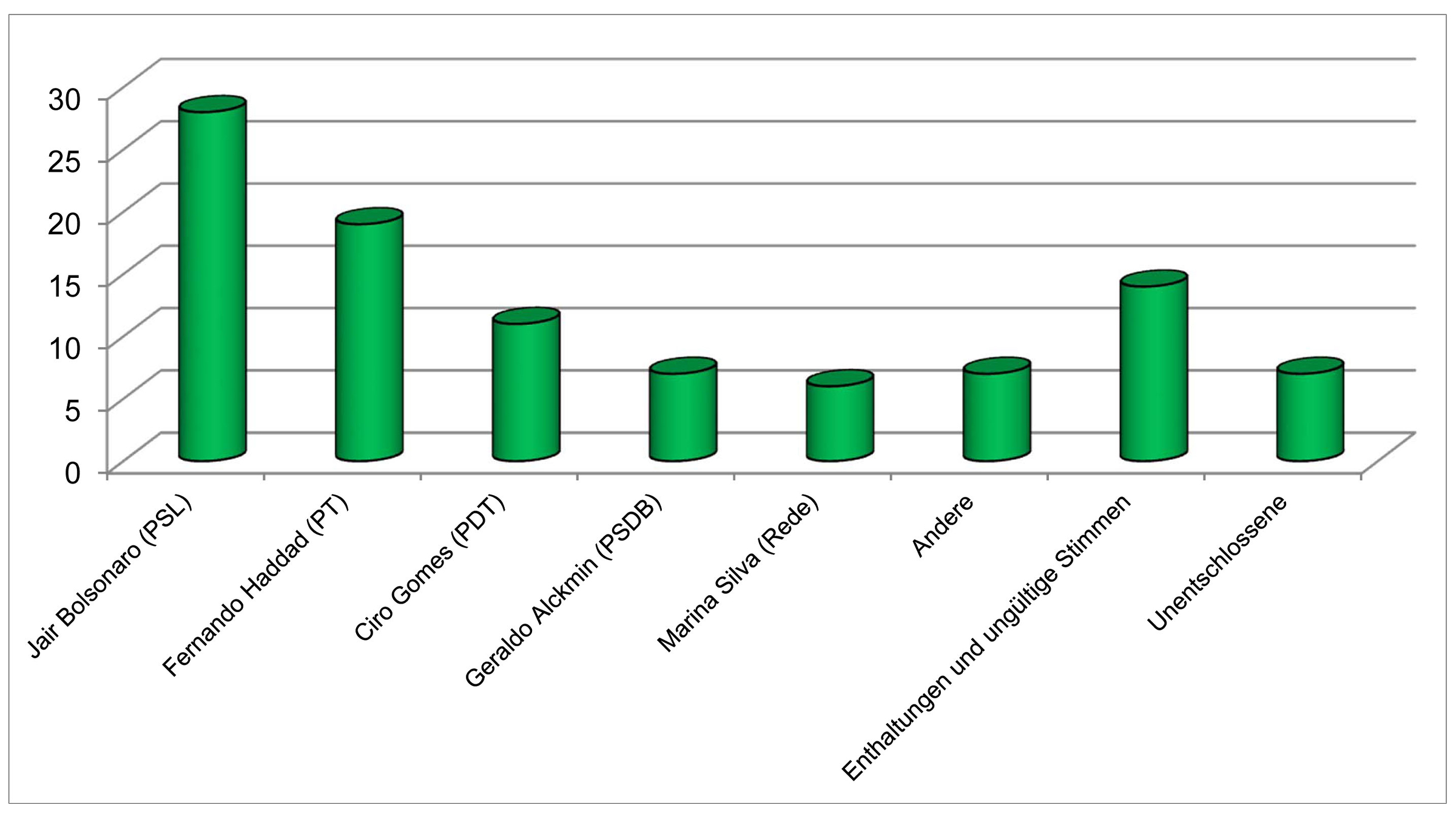 Grafik Prognose für die brasilianische Präsidentschaftswahl (in %)