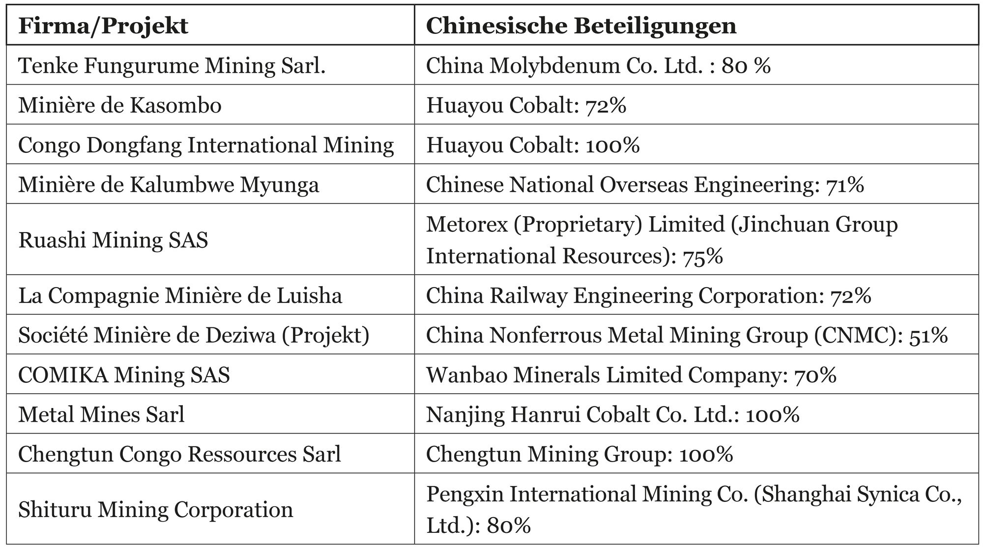 Auszug chinesischer Investitionen in der DR Kongo
