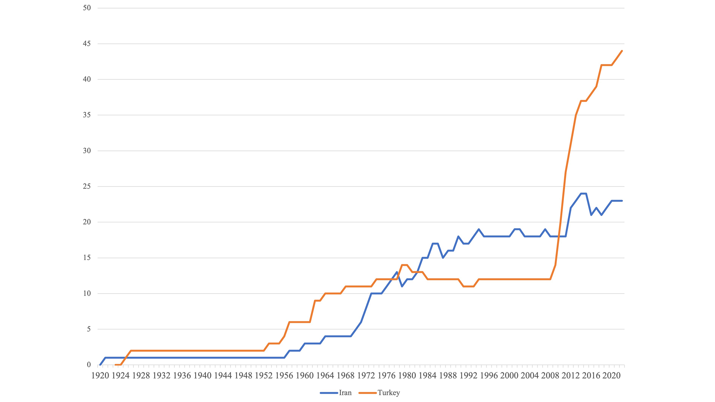 Number of Iranian and Turkish Embassies across the African Continent. The number of Turkish embassies increased significantly from 2008 onwards.