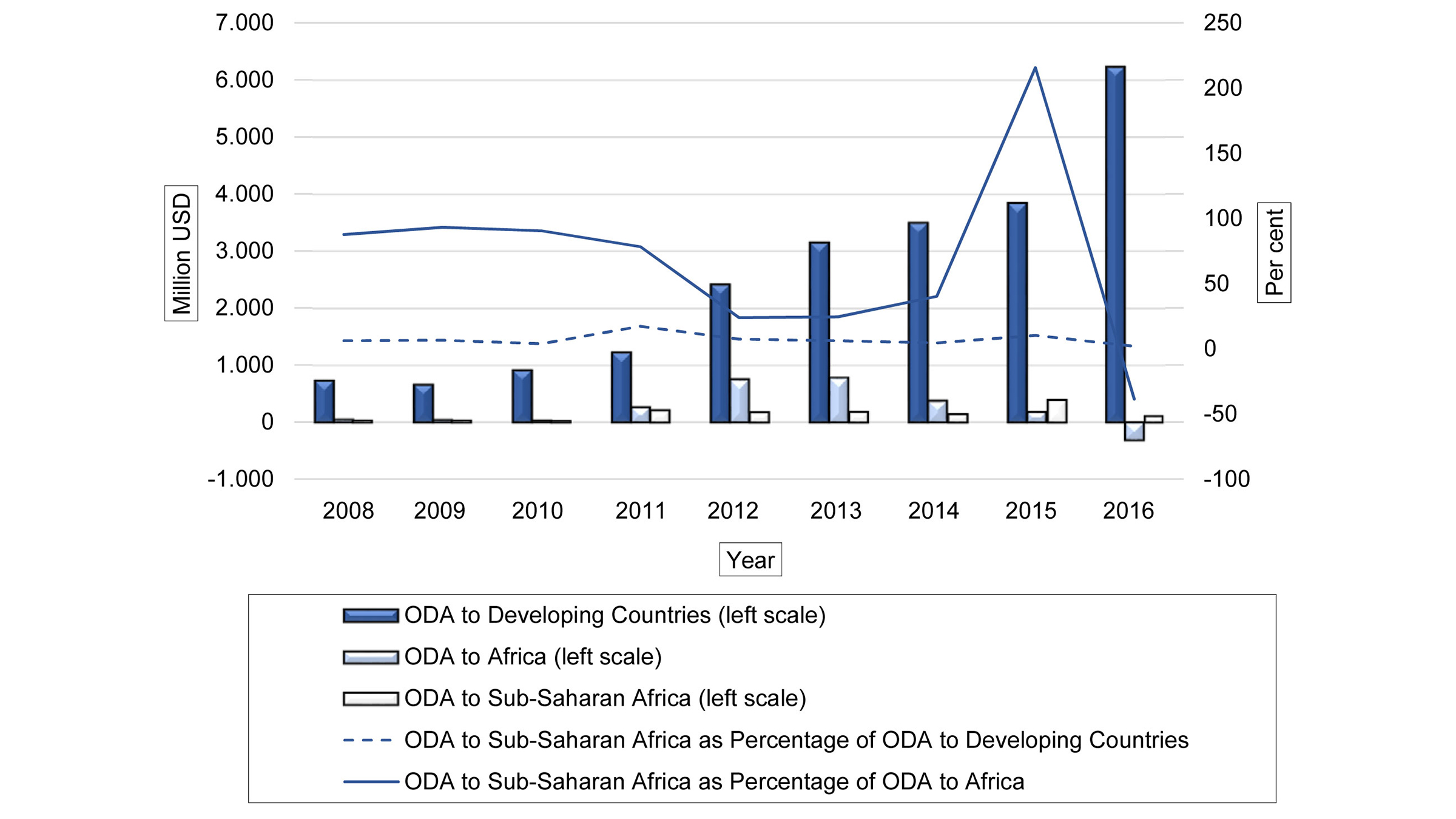 Graphic Turkey’s (Net) Bilateral Official Development Assistance to Africa, 2008–2016