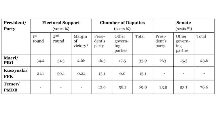 Table Electoral and Parliamentary Support