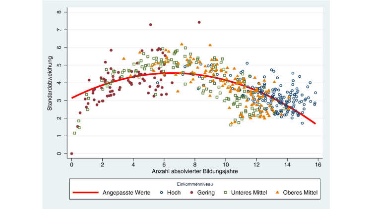 Relationship between expansion and inequality in the education system