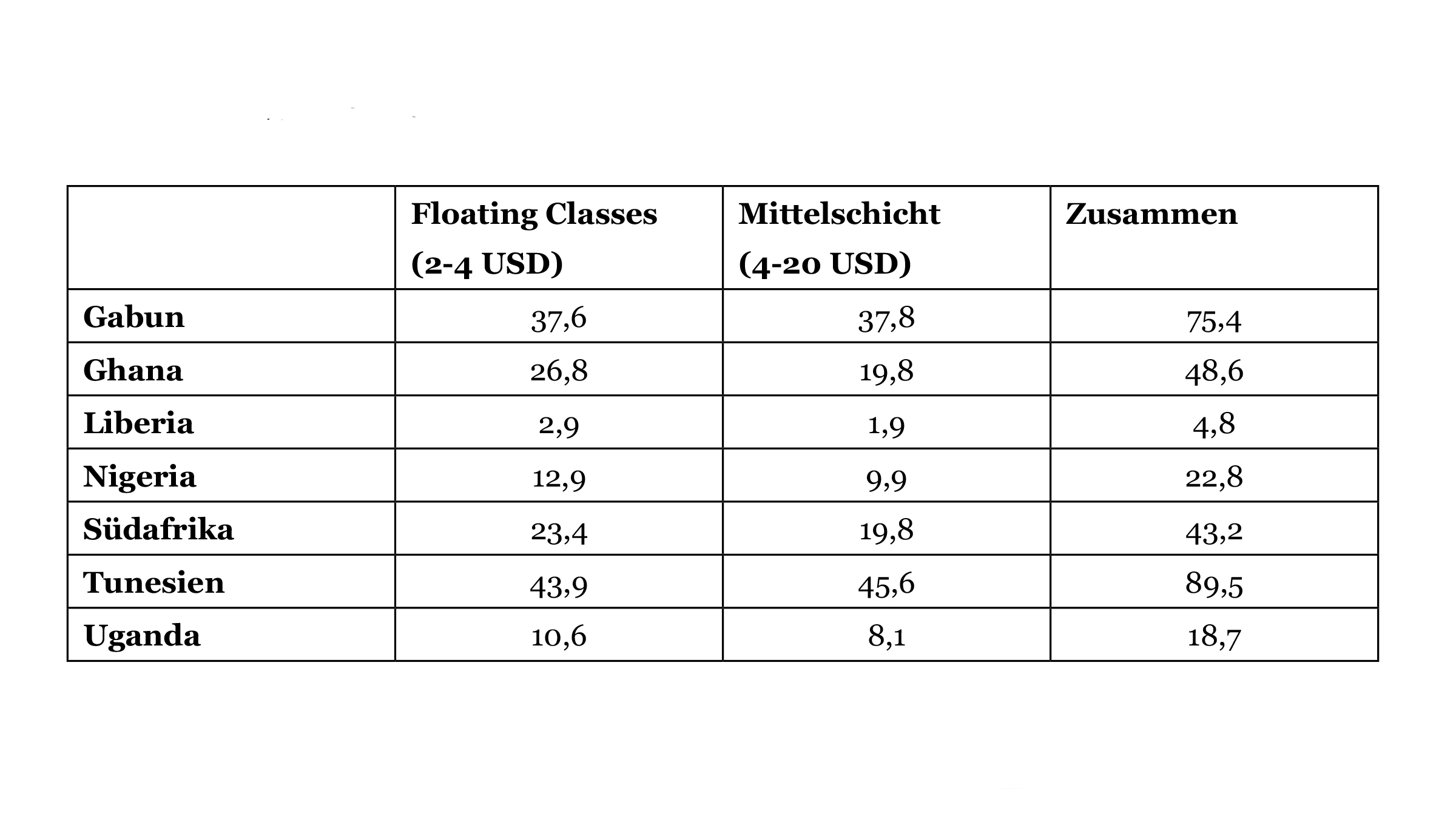 Tabelle Mittelschichten in afrikanischen Staaten im Jahr 2011, Anteil in Prozent
