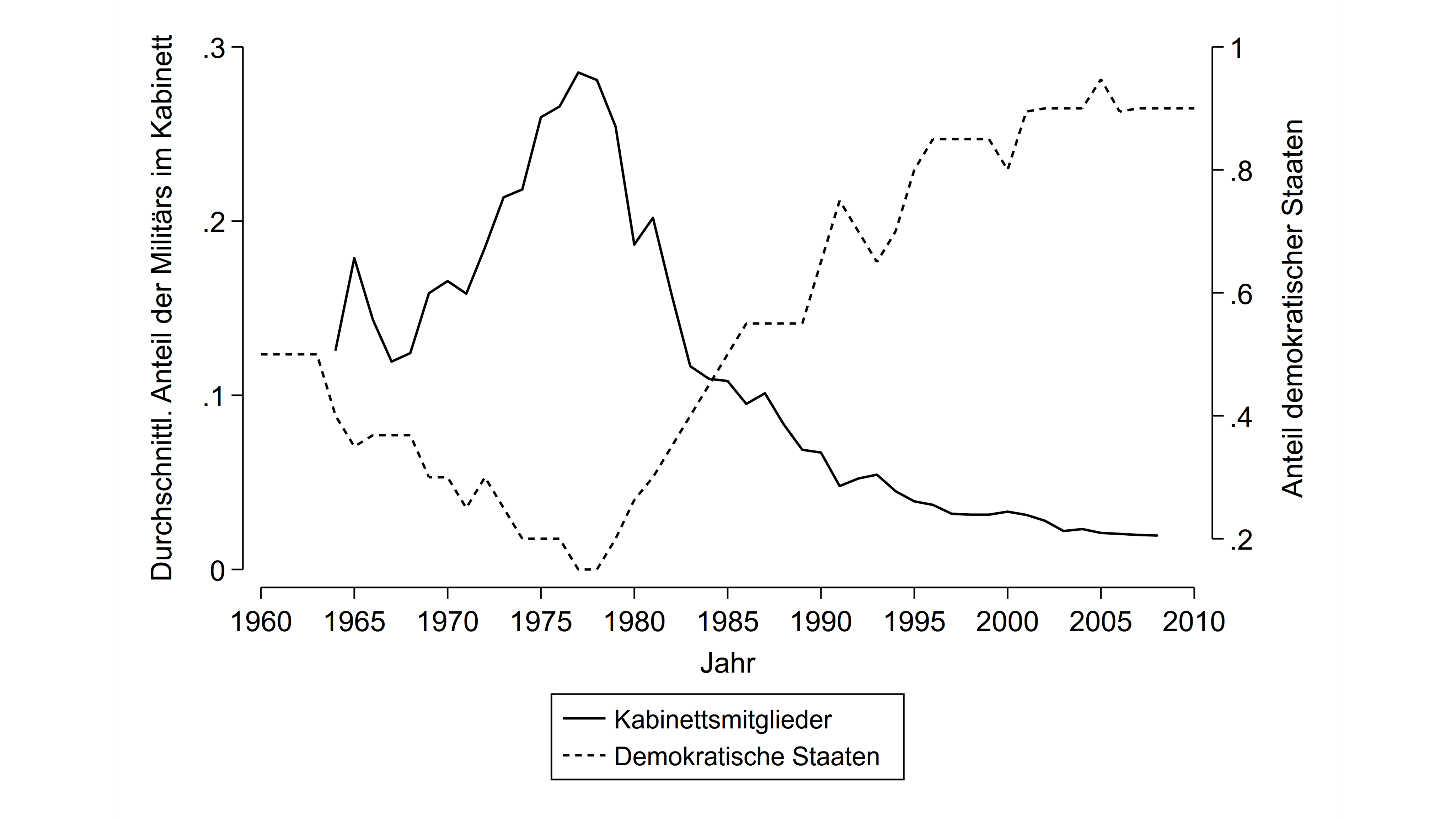 Grafische Darstellung politischer Einfluss des Militärs auf Politik und Demokratisierung in Lateinamerika, 1960-2010
