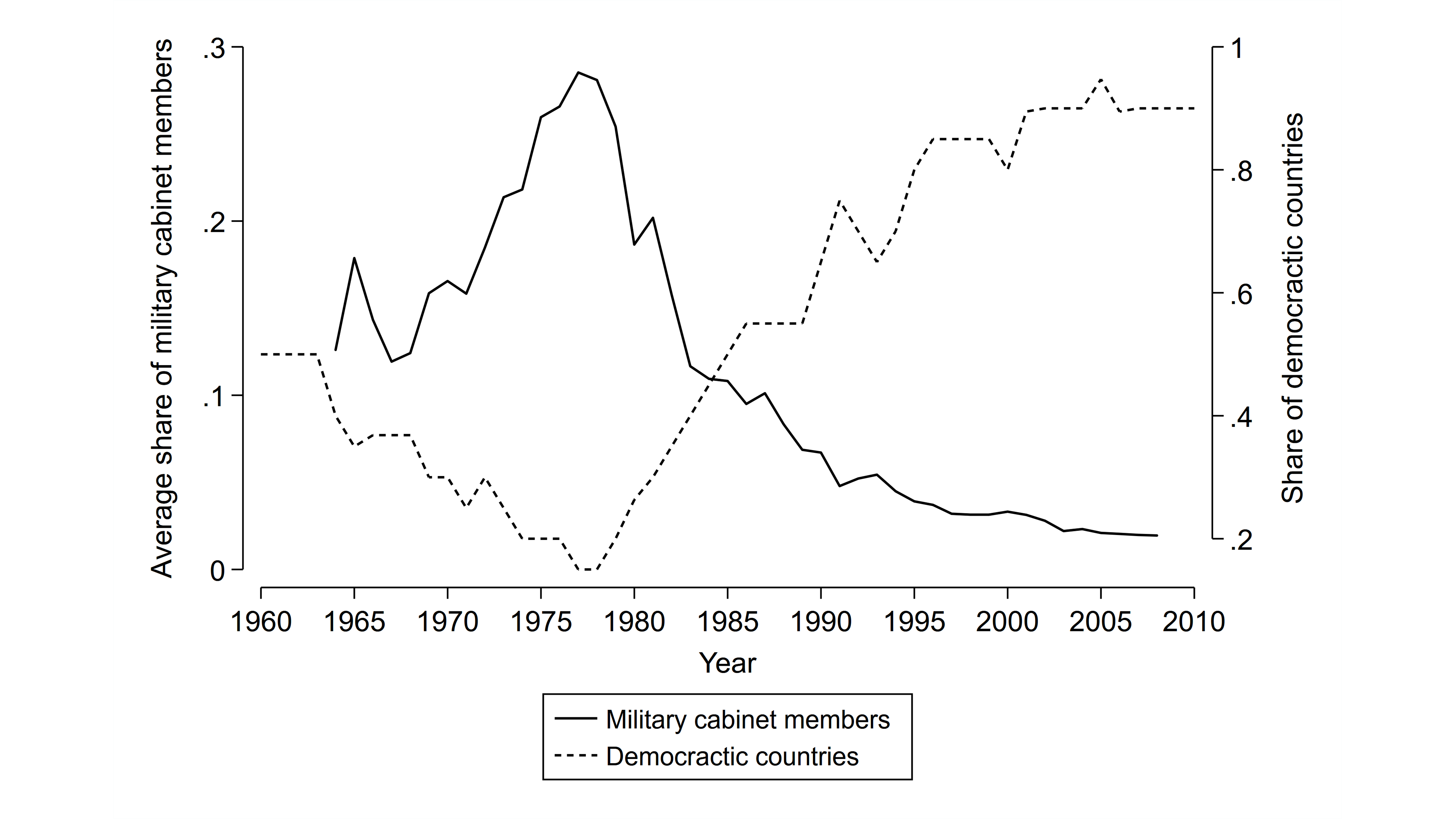 Graphic shows the Military’s Historical Influence over Politics and Democratisation in Latin America, 1960–2010