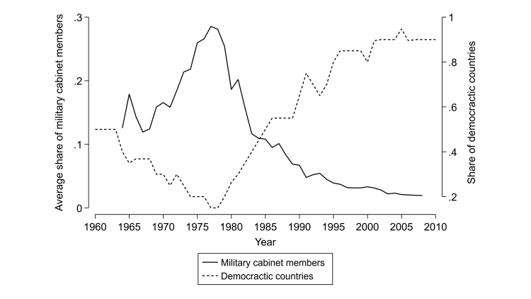Graphic shows the Military’s Historical Influence over Politics and Democratisation in Latin America, 1960–2010