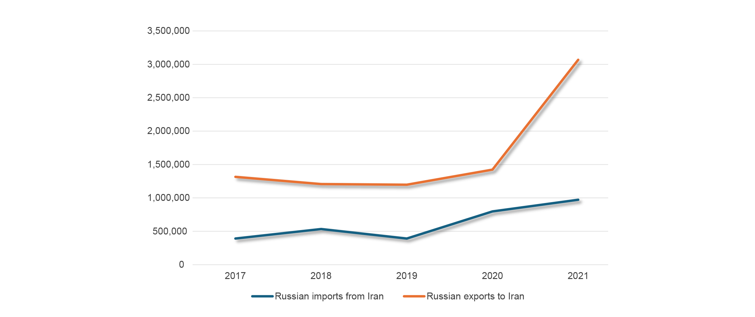 Russo–Iranian Bilateral Trade 2017–2021