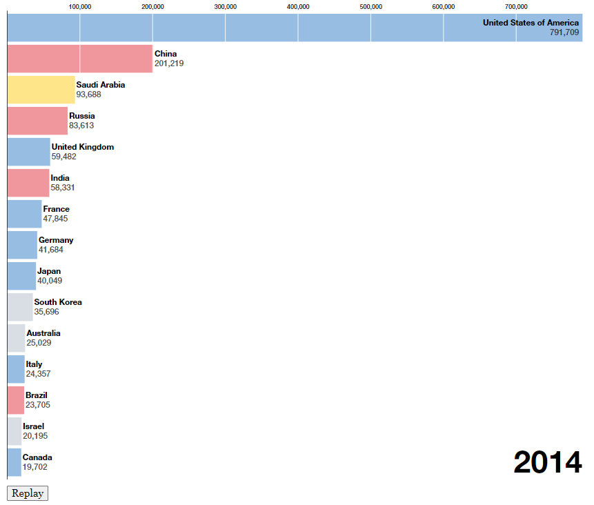 BRICS, BRICS plus, and the G7: a look at global military expenditure