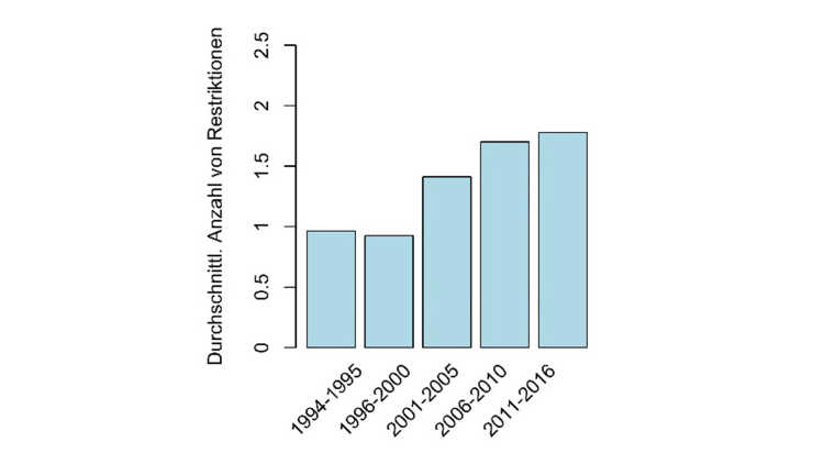 Grafische Darstellung Durchschnittliche Anzahl von Restriktionen gegenüber zivilgesellschaftlichen Organisationen in Subsahara-Afrika, 1994-2016