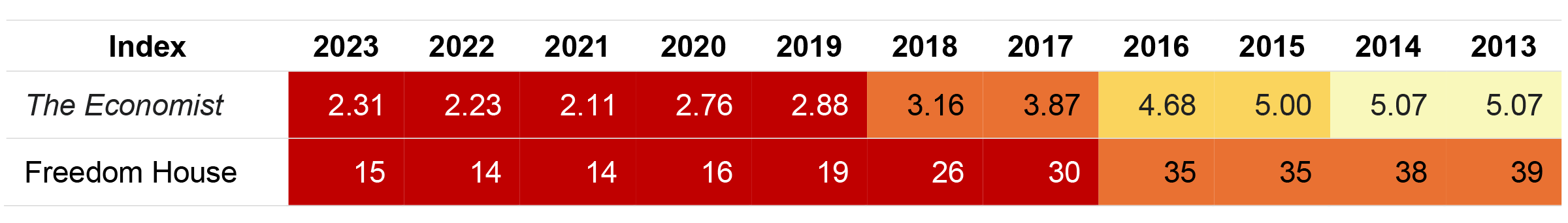 Venezuelan Democracy Indexes, 2013–2023