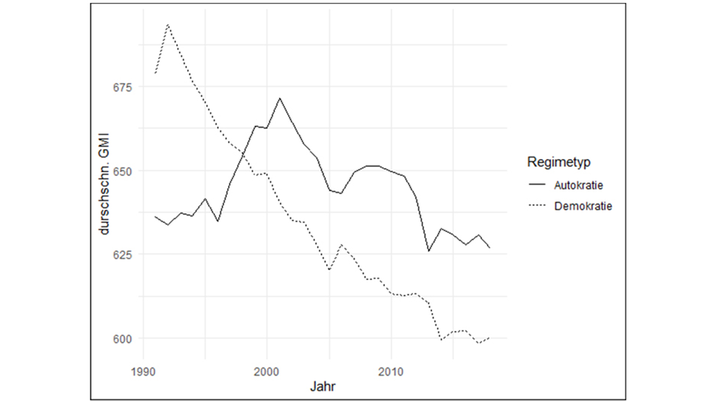 Grafik des Globalen Militarisierungsindex (GMI), 1991 bis 2018