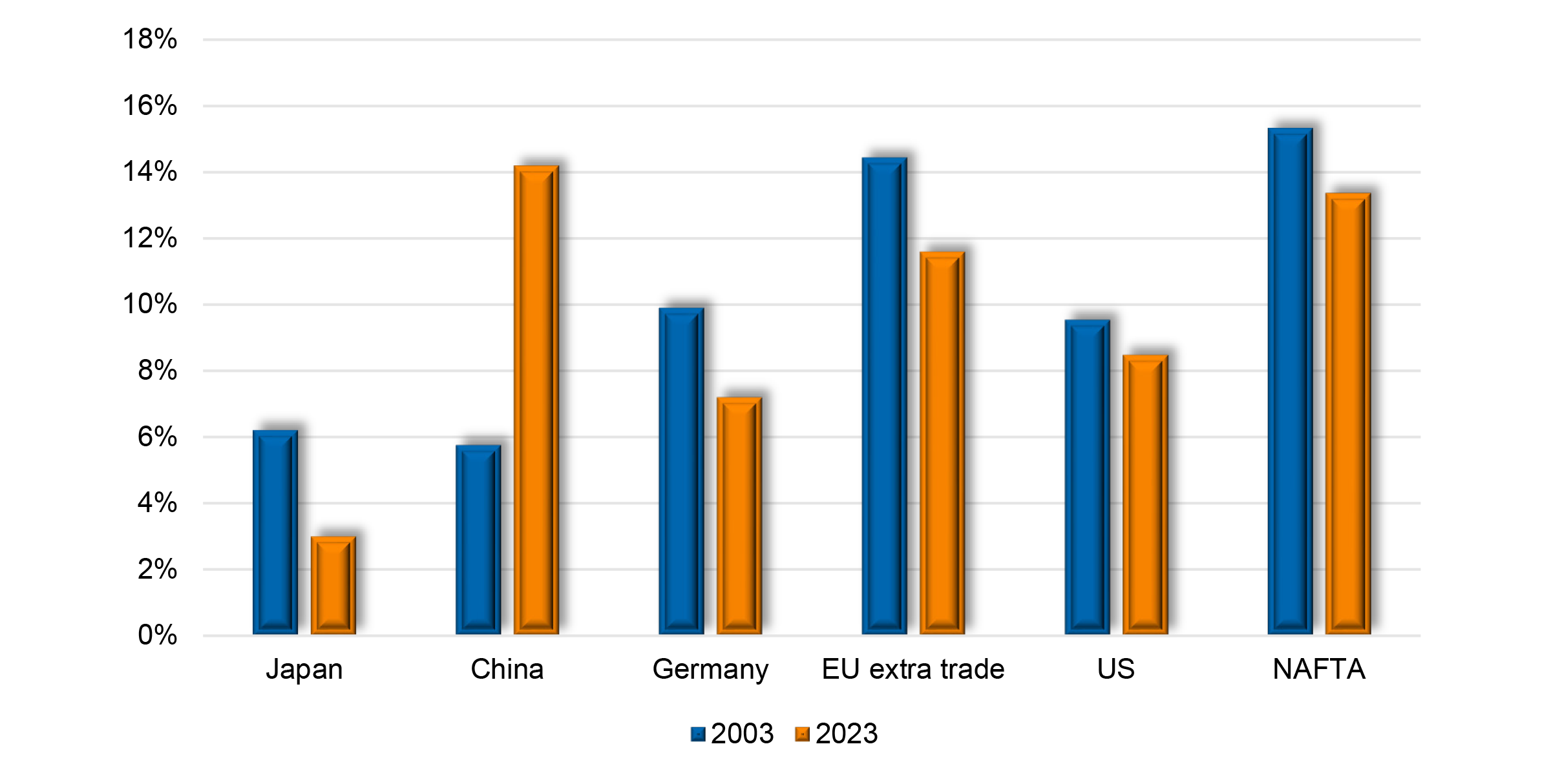 Graph showing share merchandise, exports, in 2003 and 2023, Japan, China, Germany, US, NAFTA and EU extra trade. 