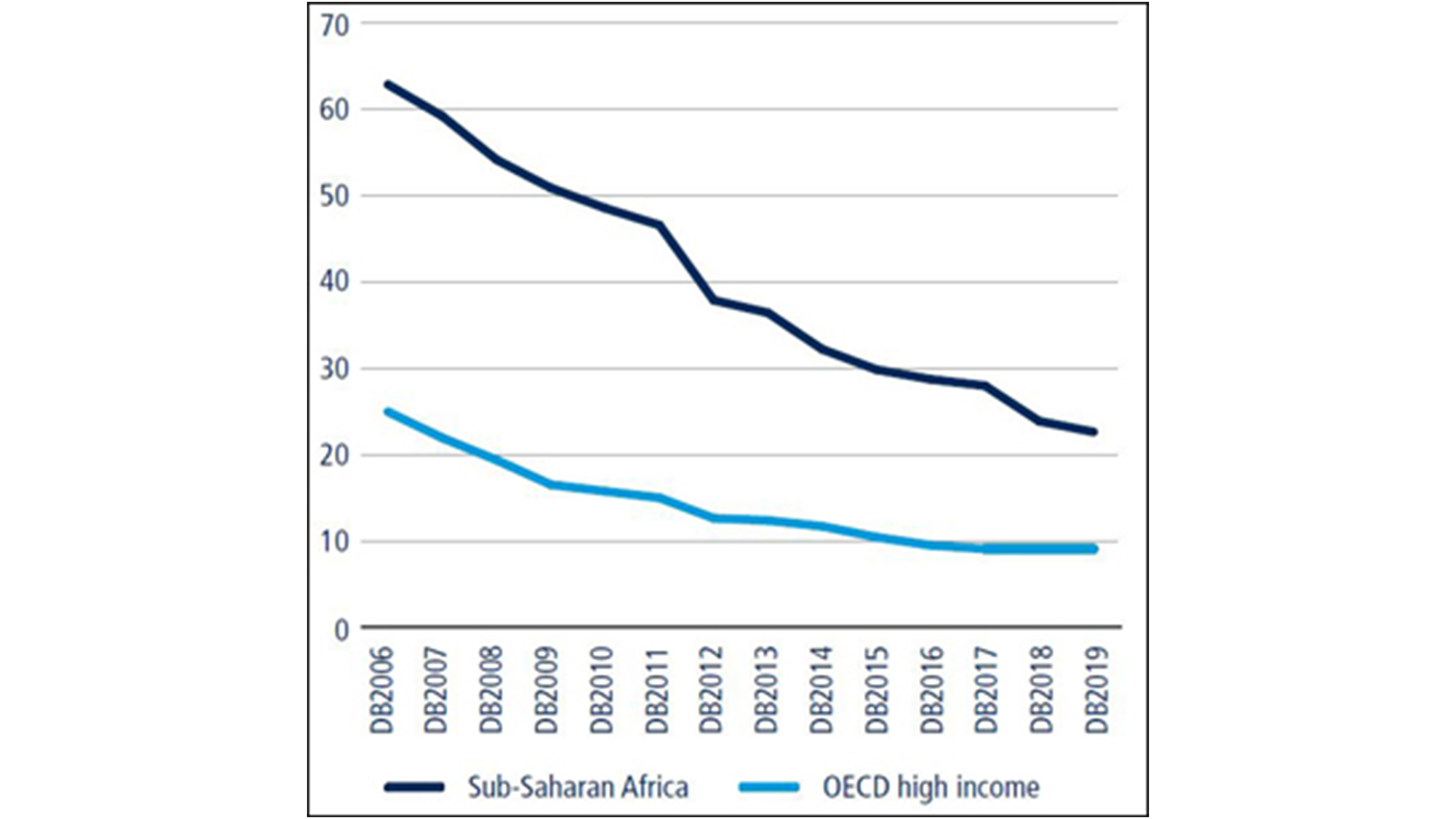 Grafische Darstellung durchschnittliche Zeit bis zur Gründung eines Unternehmens (Tage), SSA versus OECD High-Income.