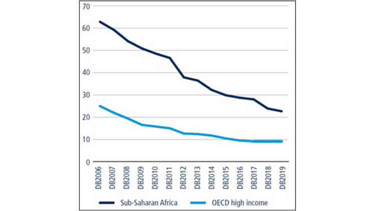Grafische Darstellung durchschnittliche Zeit bis zur Gründung eines Unternehmens (Tage), SSA versus OECD High-Income.