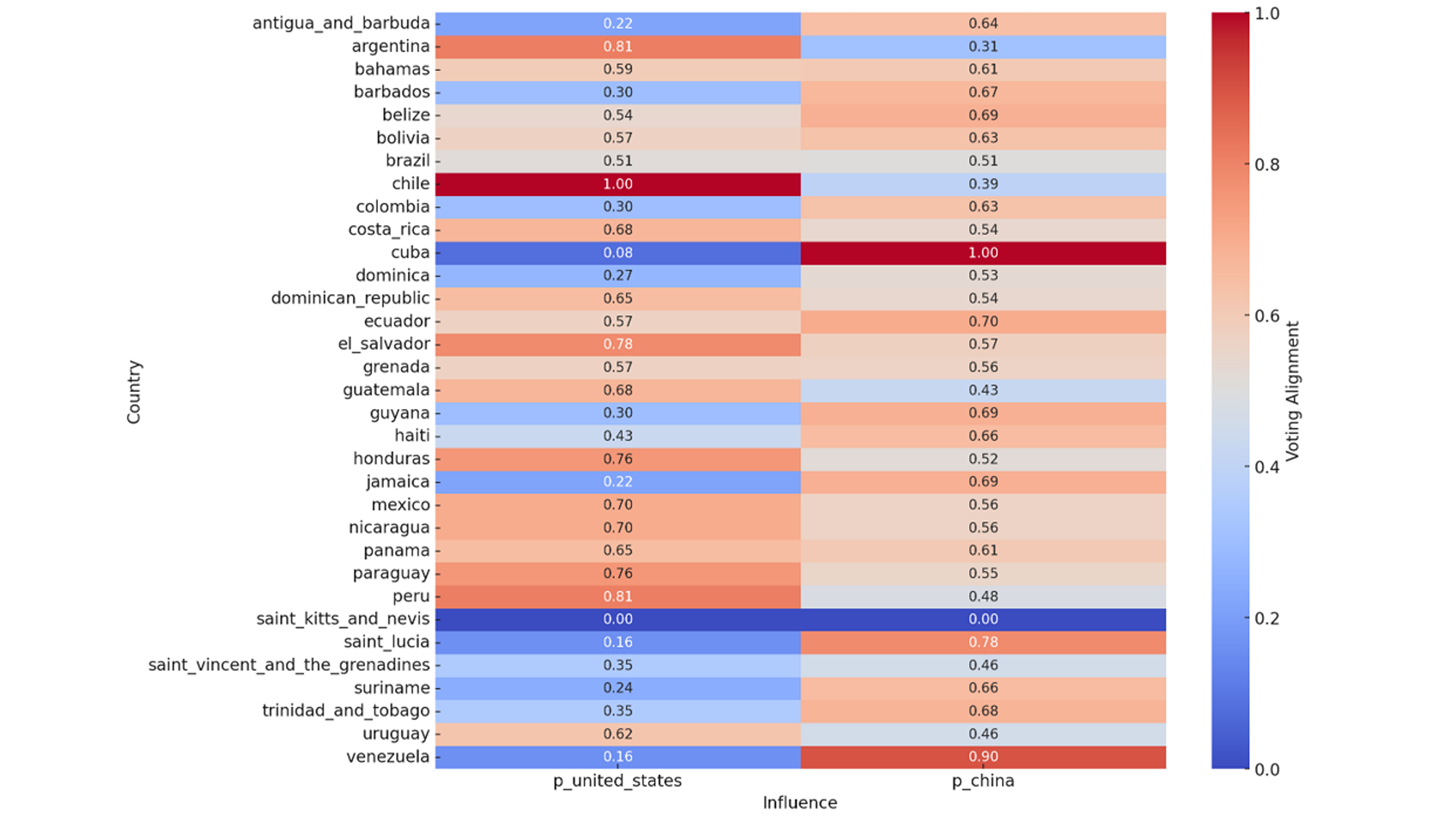 Period 1 (2001–2007), Latin America and Caribbean Voting Alignment Heatmap