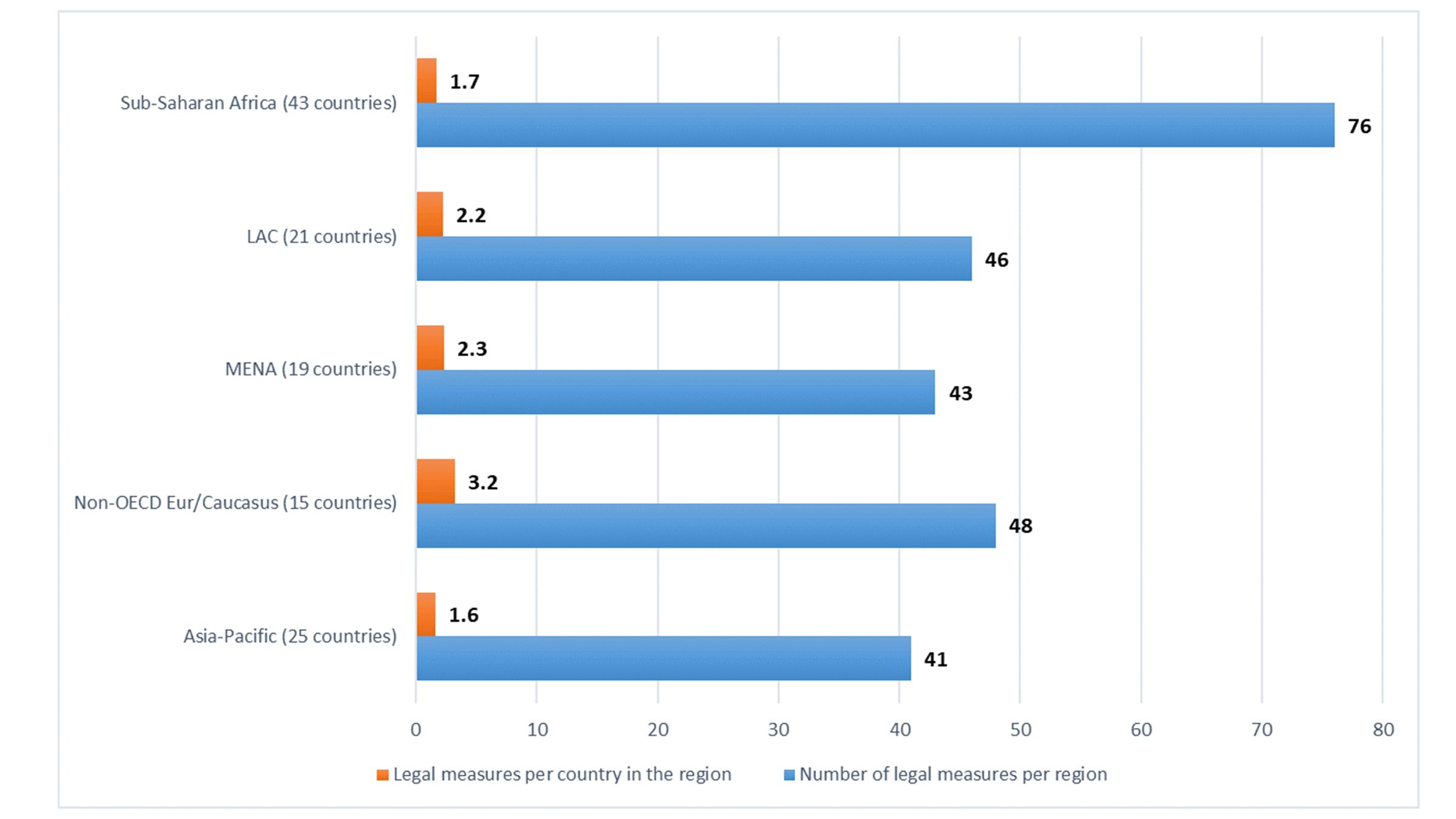 Numbers of Legal Measures per Region, April 2020 – February 2021, Global South and non-OECD Europe and the Caucasus.