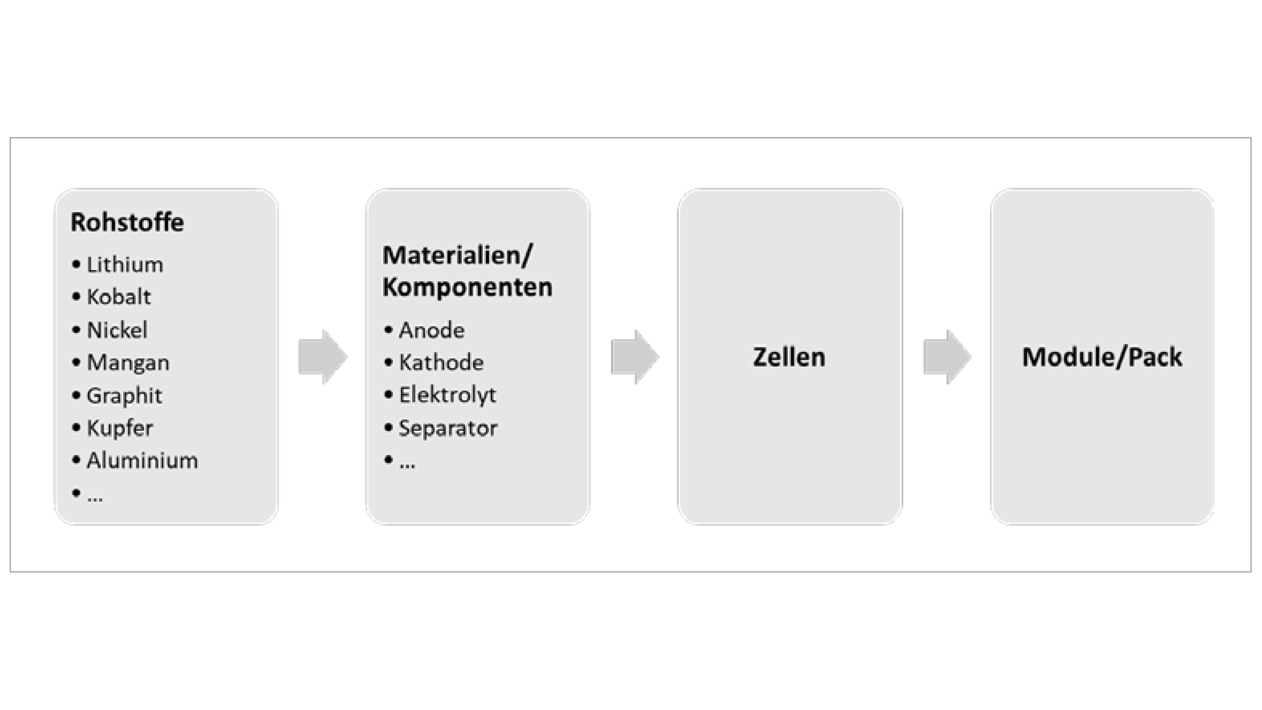 Grafische vereinfachte Darstellung LIB Wertschöpfungskette.