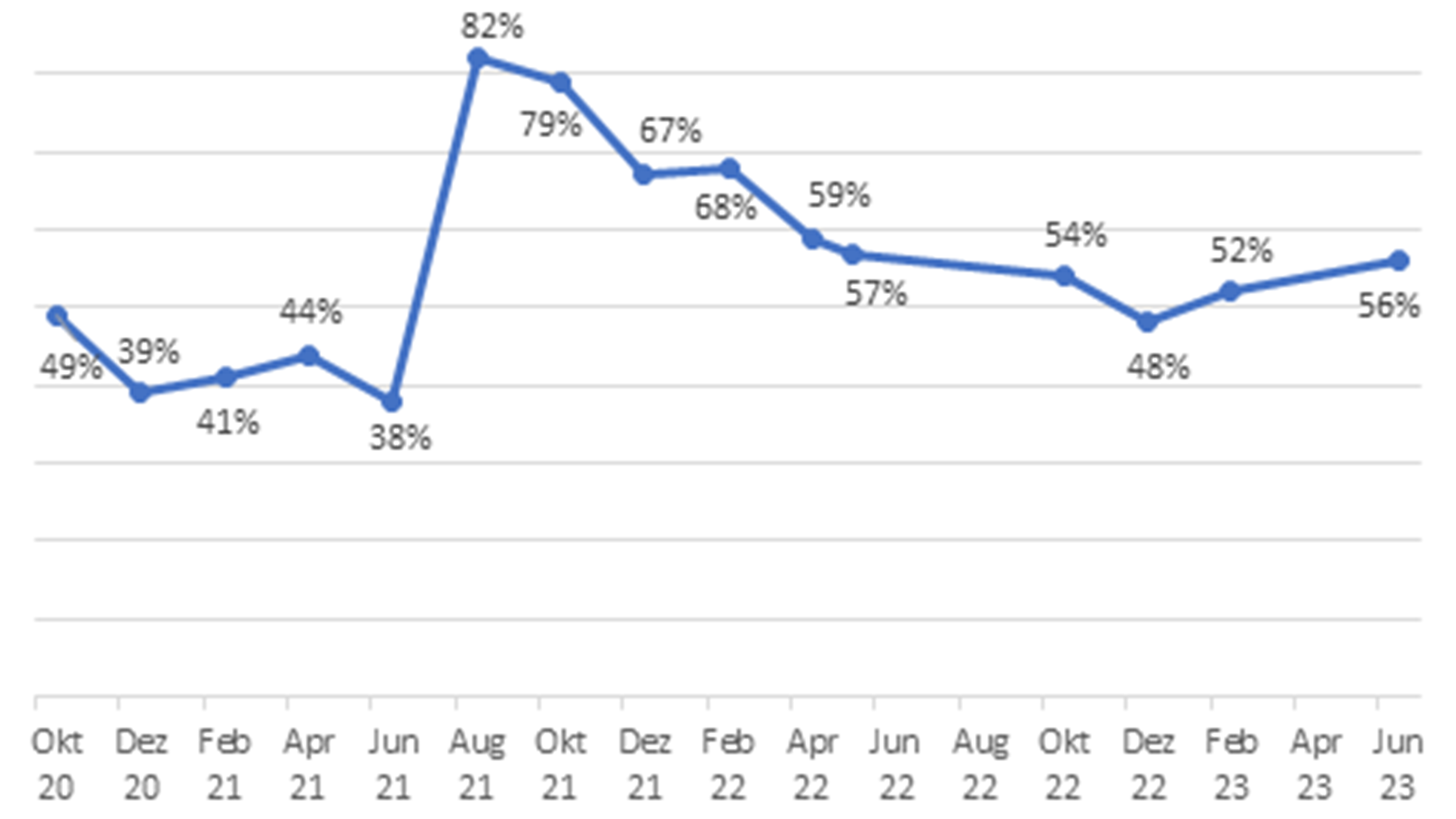 Zufriedenheit mit der Arbeit des Präsidenten, Oktober 2022-Juni 2023