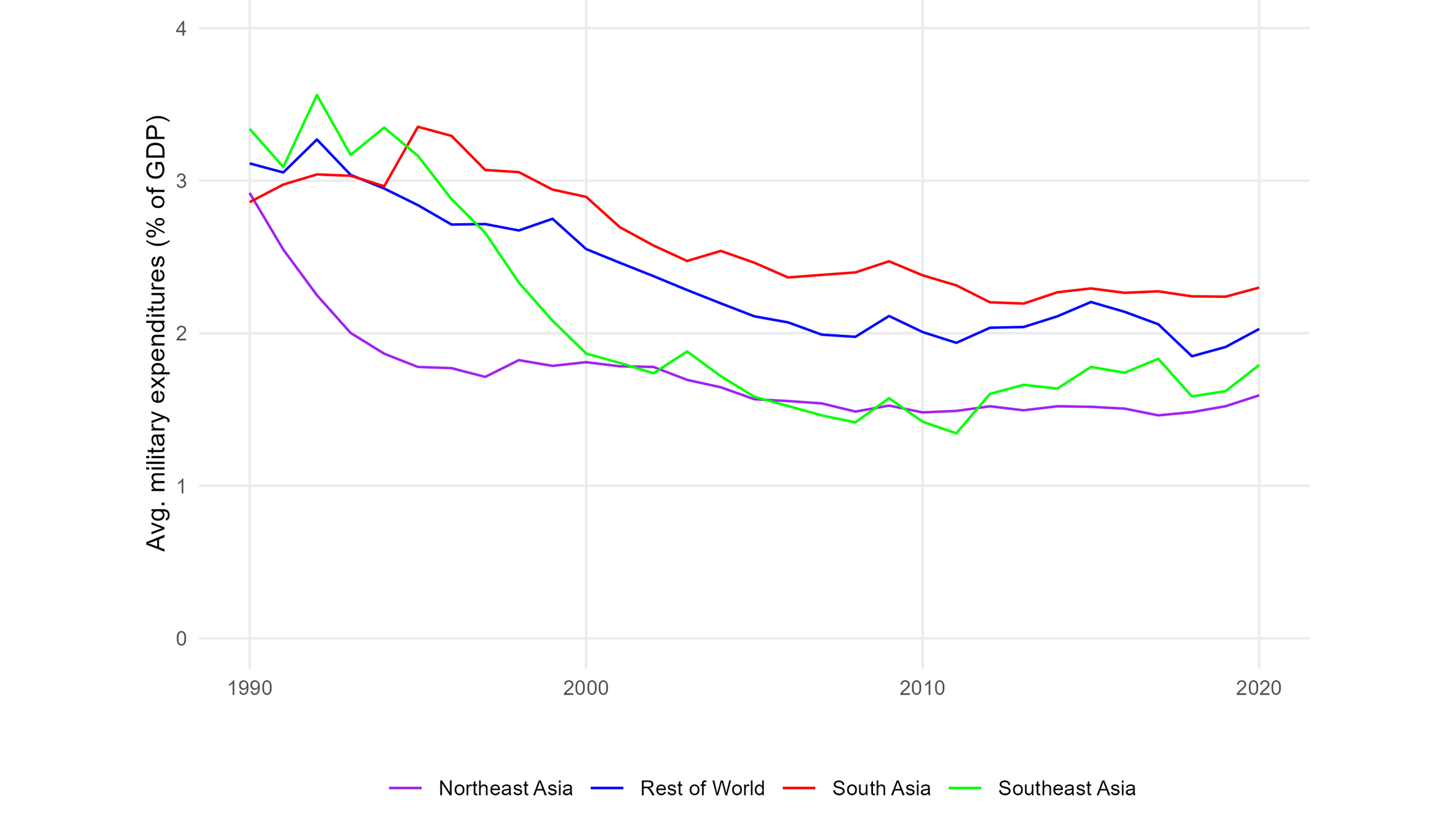 Military Expenditure as a Percentage of GDP, 1990–2020