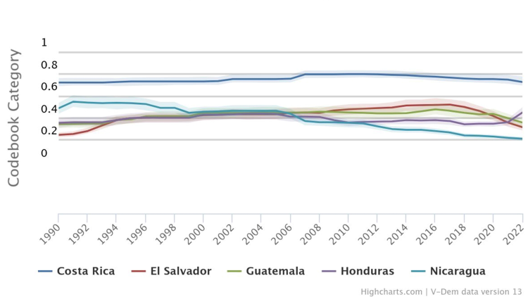Central America Participatory Democracy Index