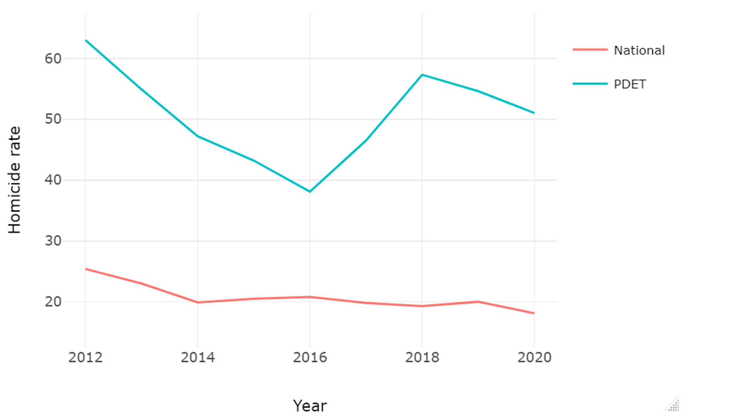 Homicide Rate in Colombia 2012–2020, National and in PDET Municipalities 