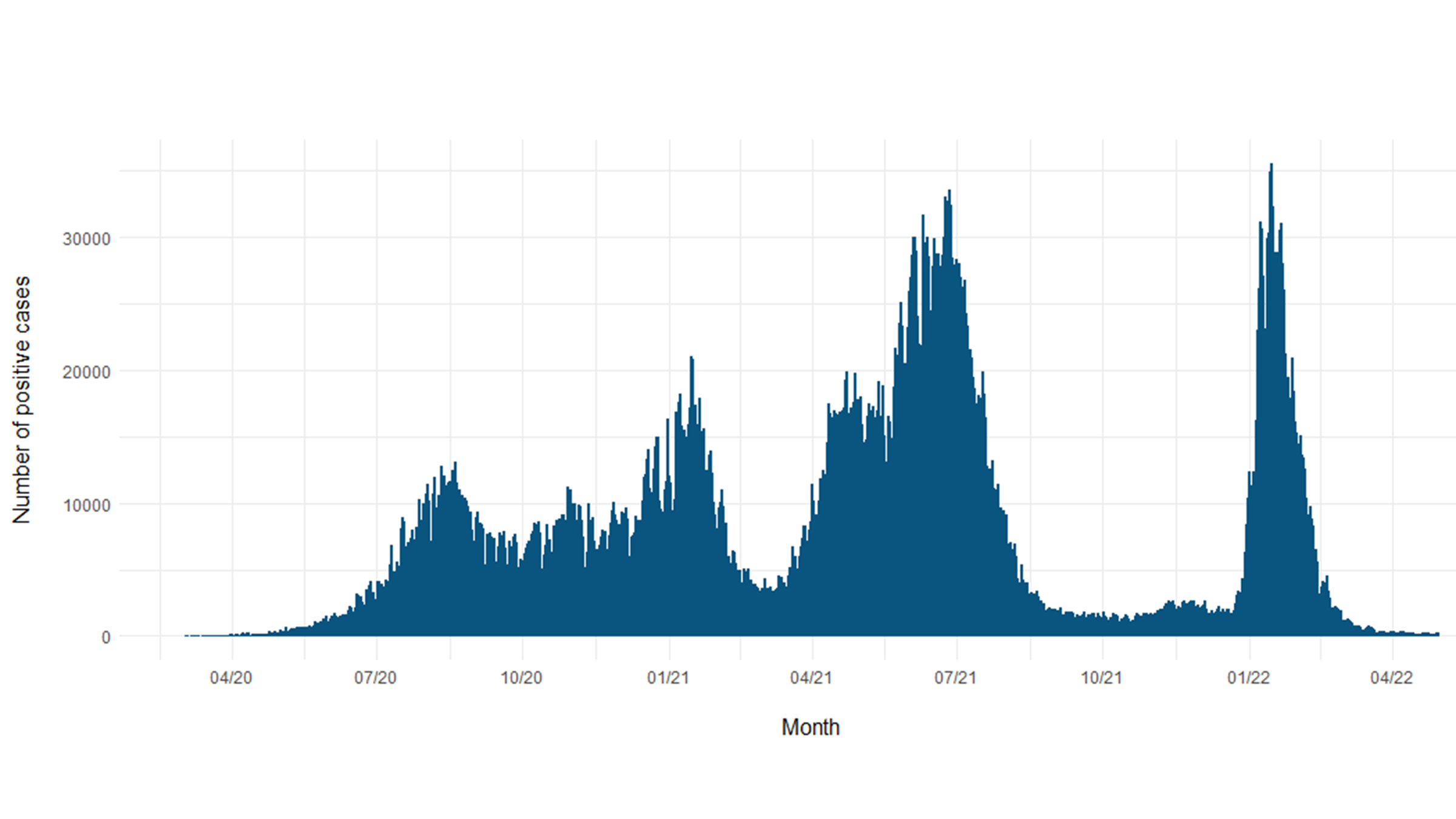 Number of Reported COVID-19 Cases in Colombia (Per Day), 01.03.2020–30.04.2022
